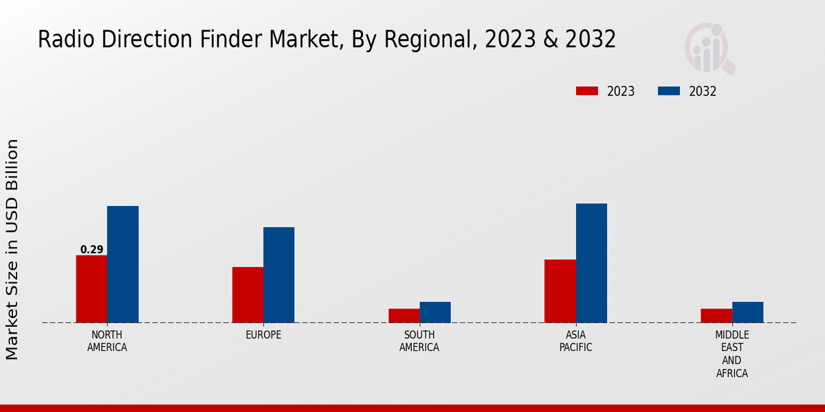 Radio Direction Finder Market Regional Insights