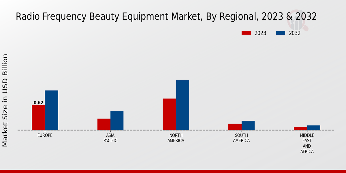 Radio Frequency Beauty Equipment Market Regional Insights