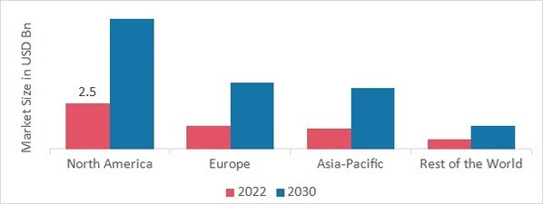 Radio Frequency Component (RFC) Market SHARE BY REGION 2022