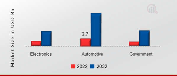 Radio Frequency Integrated Circuit Market by Vertical, 2022 & 2032