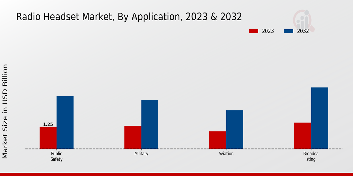 Radio Headset Market Application Insights   