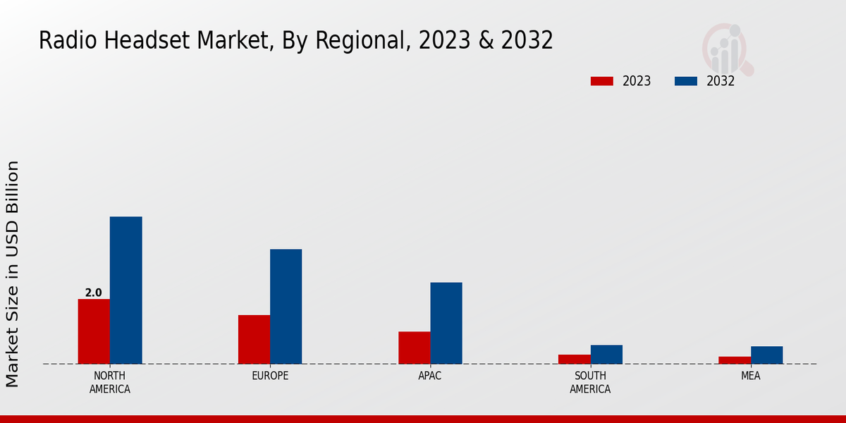 Radio Headset Market Regional Insights   