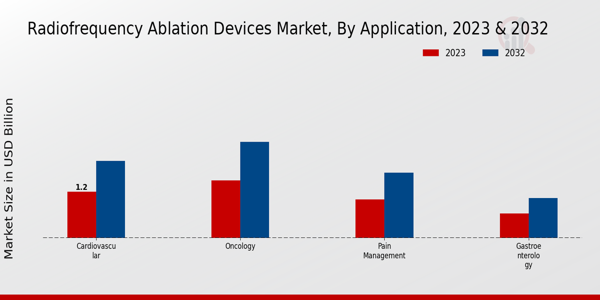 Radiofrequency Ablation Devices Market Application