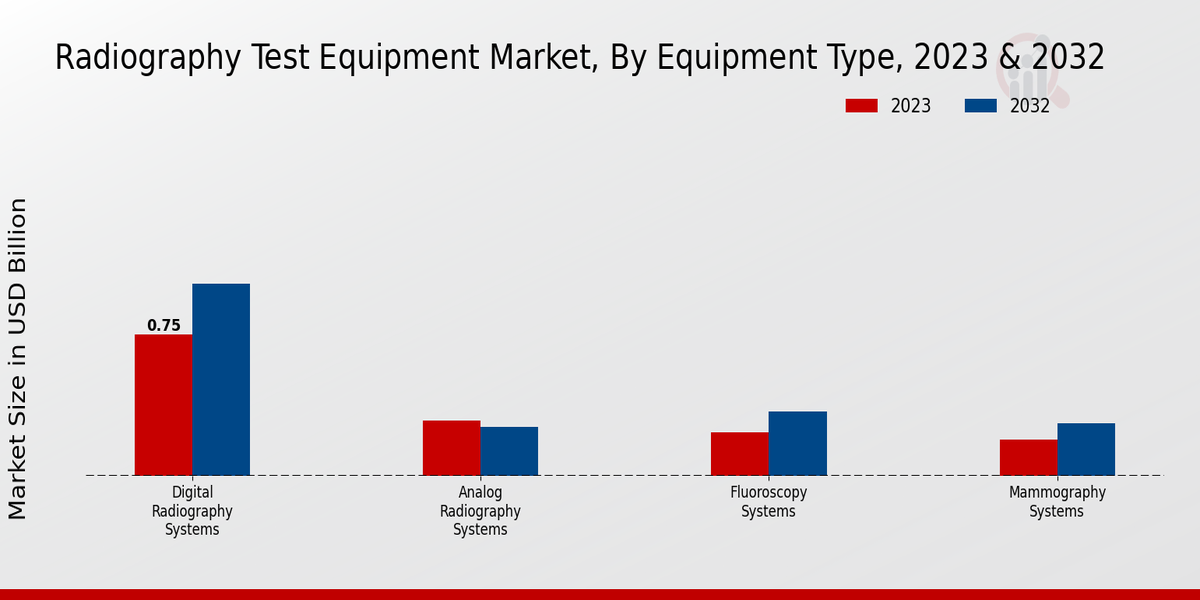 Radiography Test Equipment Market Equipment Type Insights