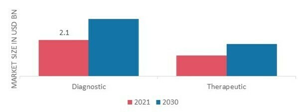 Radiopharmazeutischer Markt nach Typ, 2021 und 2030