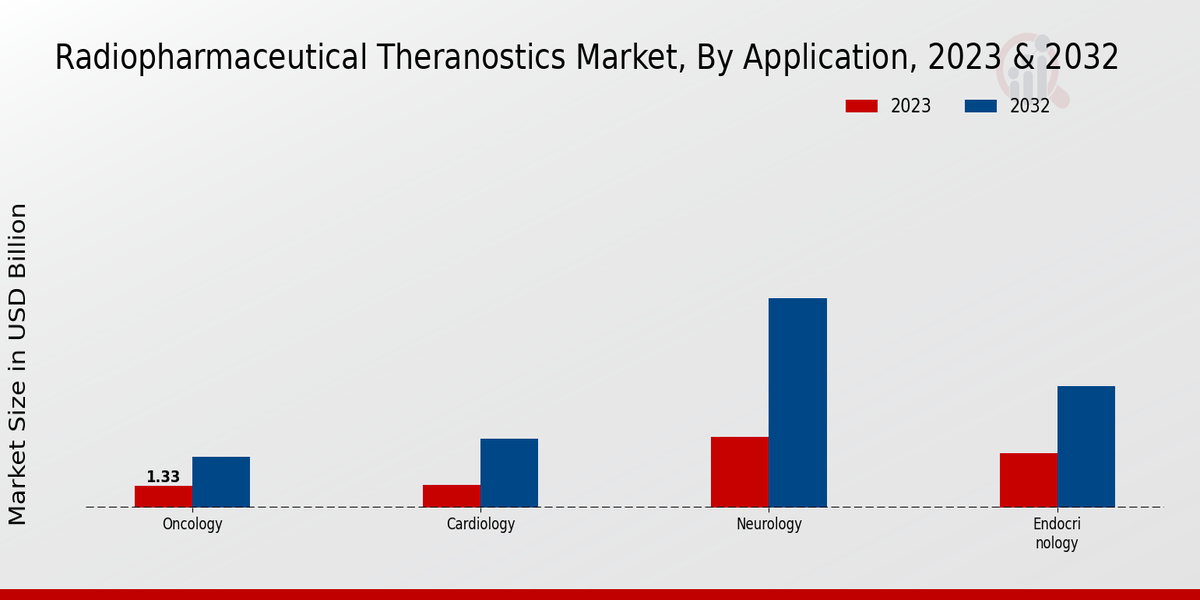 Radiopharmaceutical Theranostics Market Application Insights