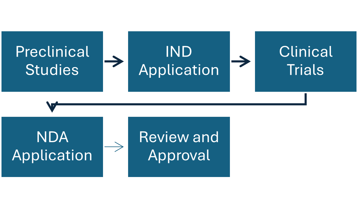 Radiopharmaceuticals Product Development 