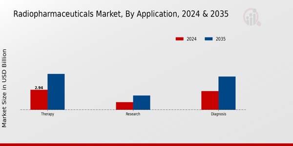Radiopharmaceuticals Market Application Insights