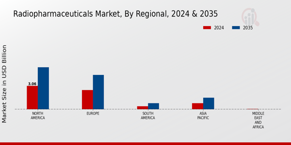 Radiopharmaceuticals Market Regional Insights