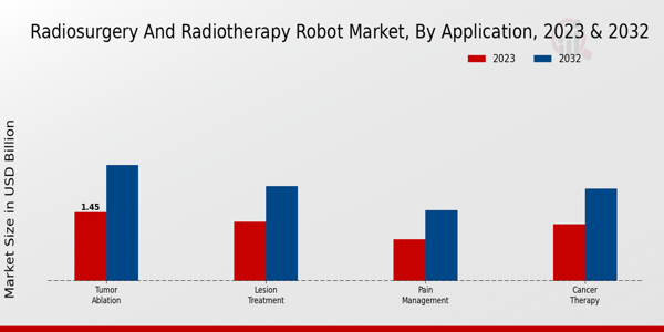 Radiosurgery and Radiotherapy Robot Market Application Insights