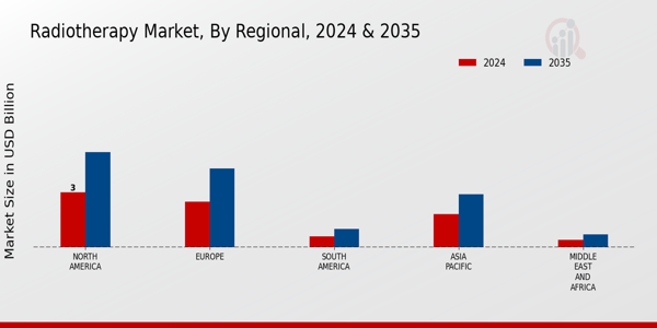 Radiotherapy Market Regional Insights