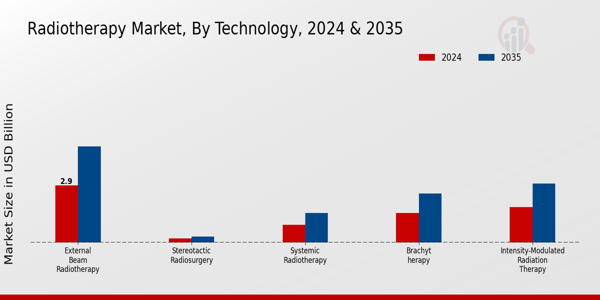 Radiotherapy Market Technology Insights