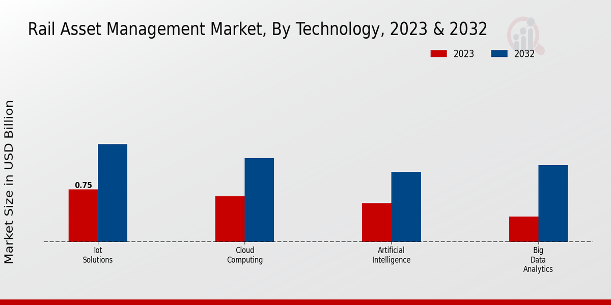 Rail Asset Management Market Technology Insights