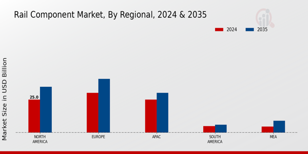 Rail Component Market Region