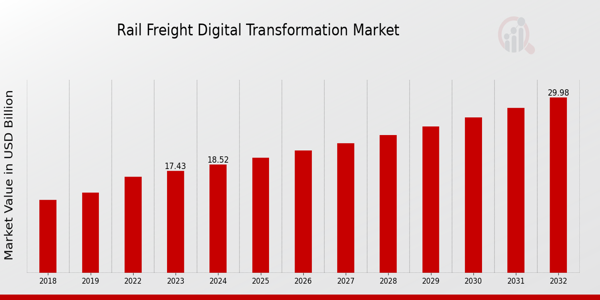 Rail Freight Digital Transformation Market Overview