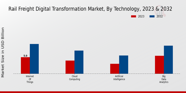 Rail Freight Digital Transformation Market Technology Insights