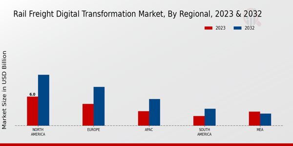 Rail Freight Digital Transformation Market Regional