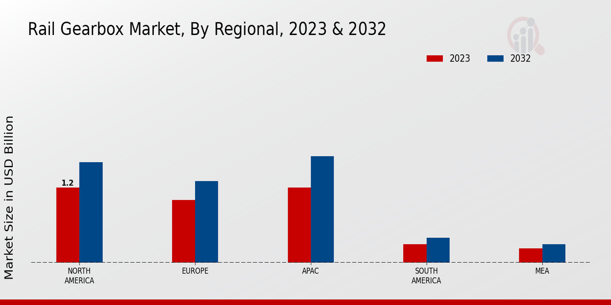 Rail Gearbox Market Regional Insights