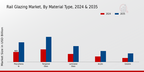 Rail Glazing Market Segment