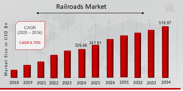       Railroads Market