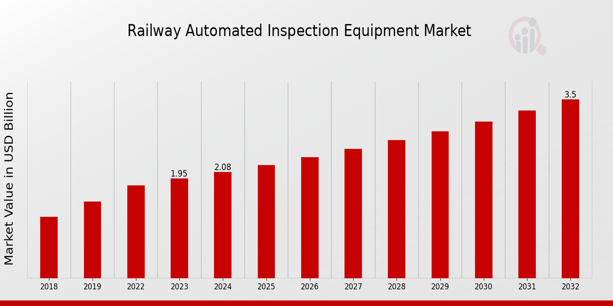 Railway Automated Inspection Equipment Market Overview