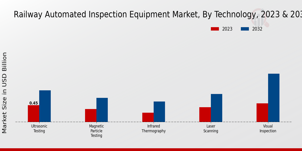 Key Railway Automated Inspection Equipment Market Trends Highlighted