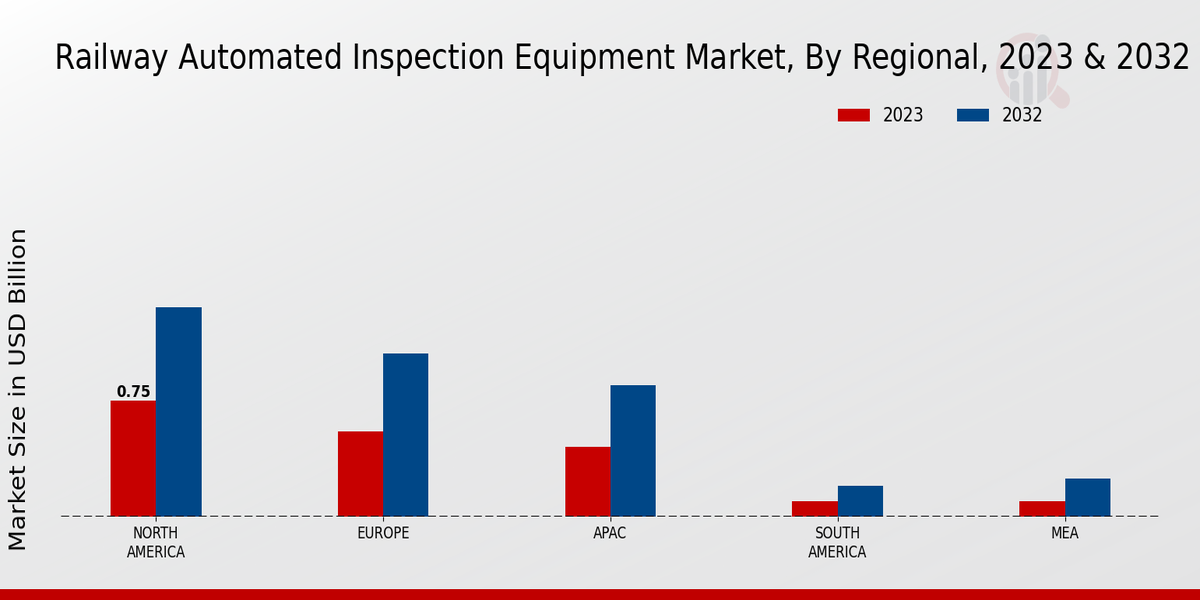 Railway Automated Inspection Equipment Market Technology Insights