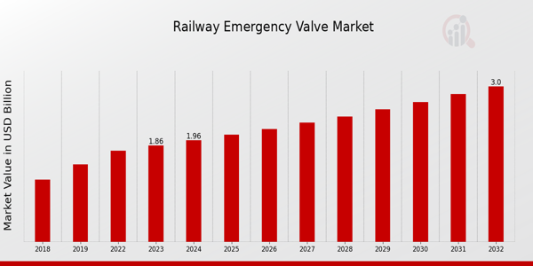 Railway Emergency Valve Market Overview