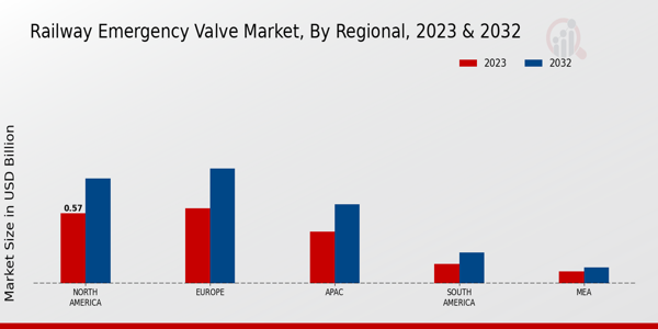 Railway Emergency Valve Market Regional Insights