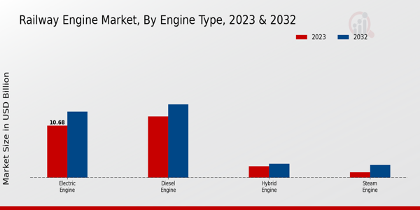 Railway Engine Market Engine Type Insights