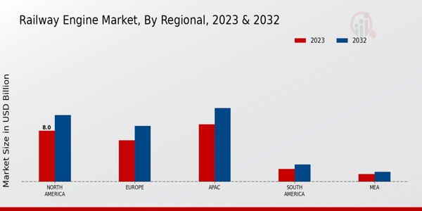 Railway Engine Market Regional Insights