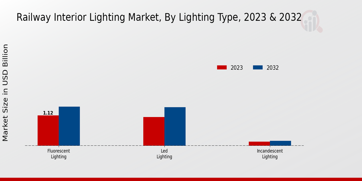 Railway Interior Lighting Market Lighting Type Insights