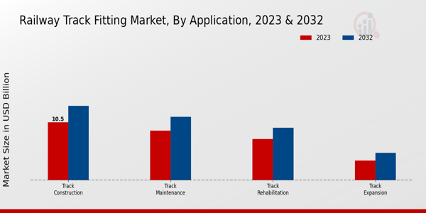 Mercado de montaje de vías férreas, por aplicación 2023 y 2023 2032
