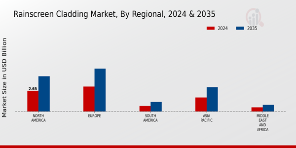 Rainscreen Cladding Market Regional