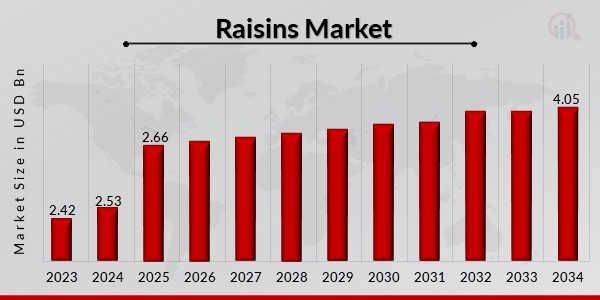 Raisins Market Overview