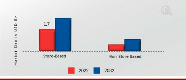 Raisins Market, by Distribution Channel, 2022 & 2032