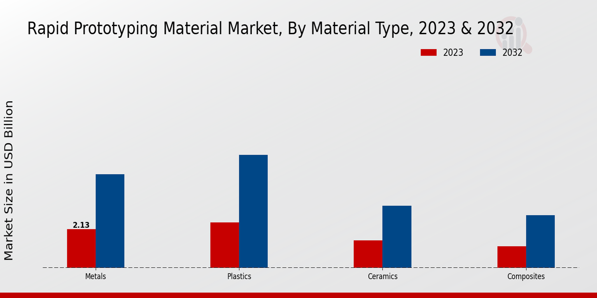 Rapid Prototyping Material Market Material Type