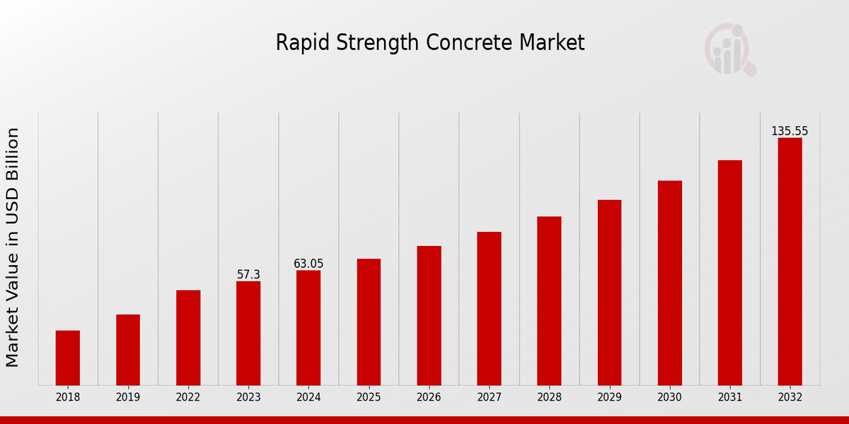 Rapid Strength Concrete Market Overview