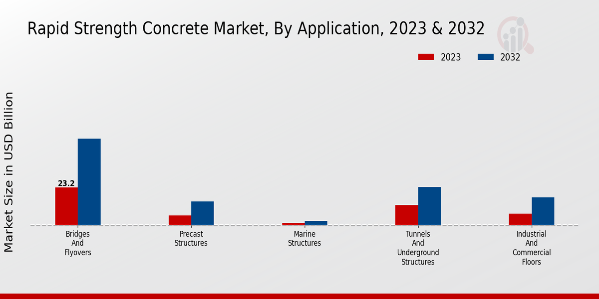 Rapid Strength Concrete Market Application