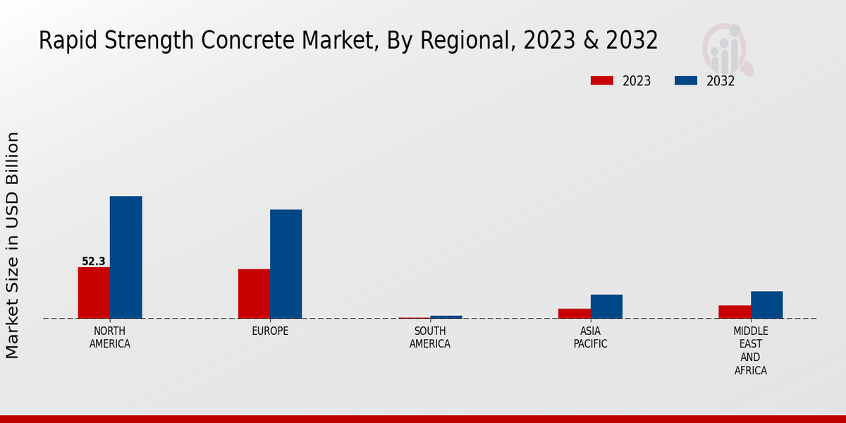 Rapid Strength Concrete Market Regional 