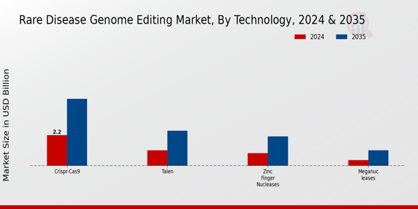 Rare Disease Genome Editing Market Technology Insights  