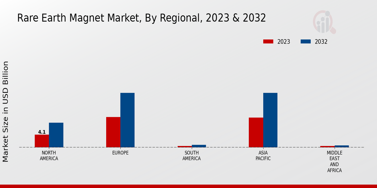 Rare Earth Magnet Market, by Region 2023 & 2032