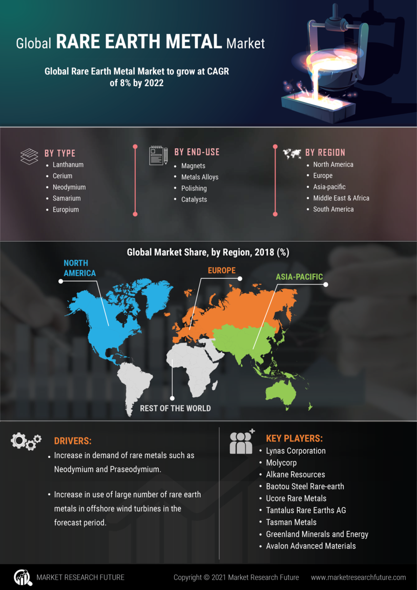 Rare Earth Metal Market