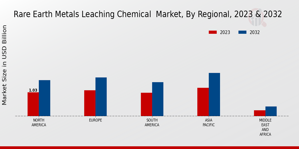 Rare Earth Metals Leaching Chemical  Market Regional