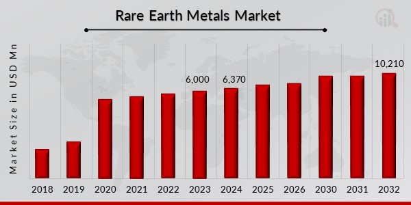 Rare Earth Metals Market Overview