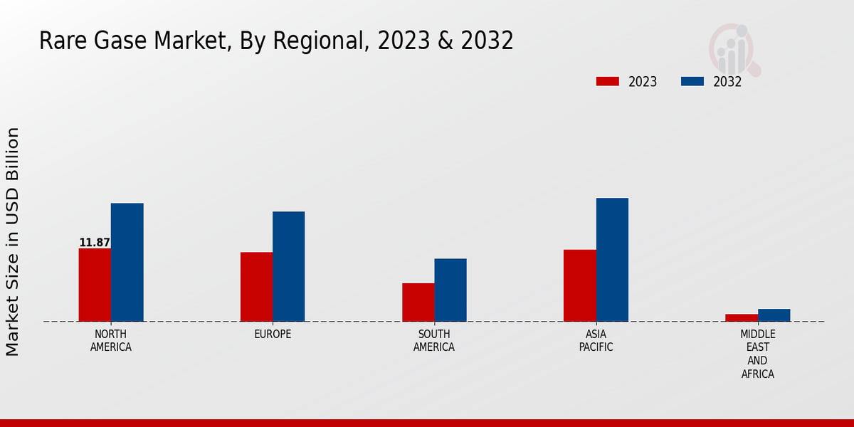 Rare Gase Market Regional 