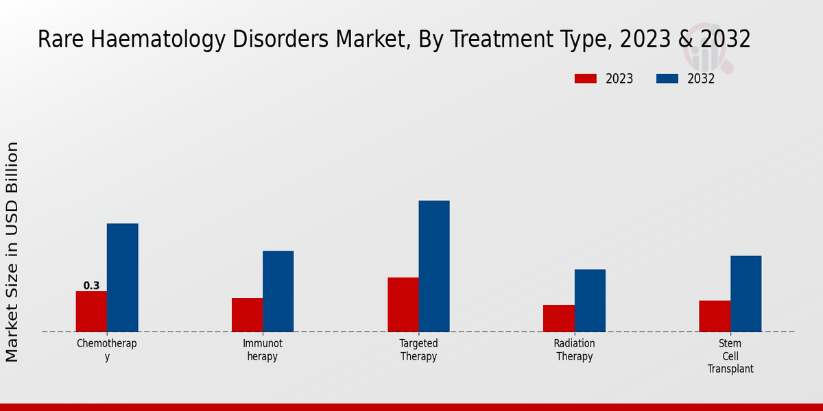 Rare Haematology Disorders Market Treatment Type Insights