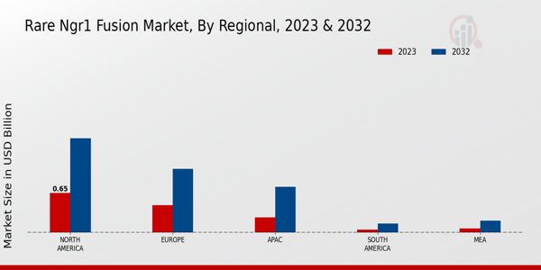 Rare NGR1 Fusion Market Regional 