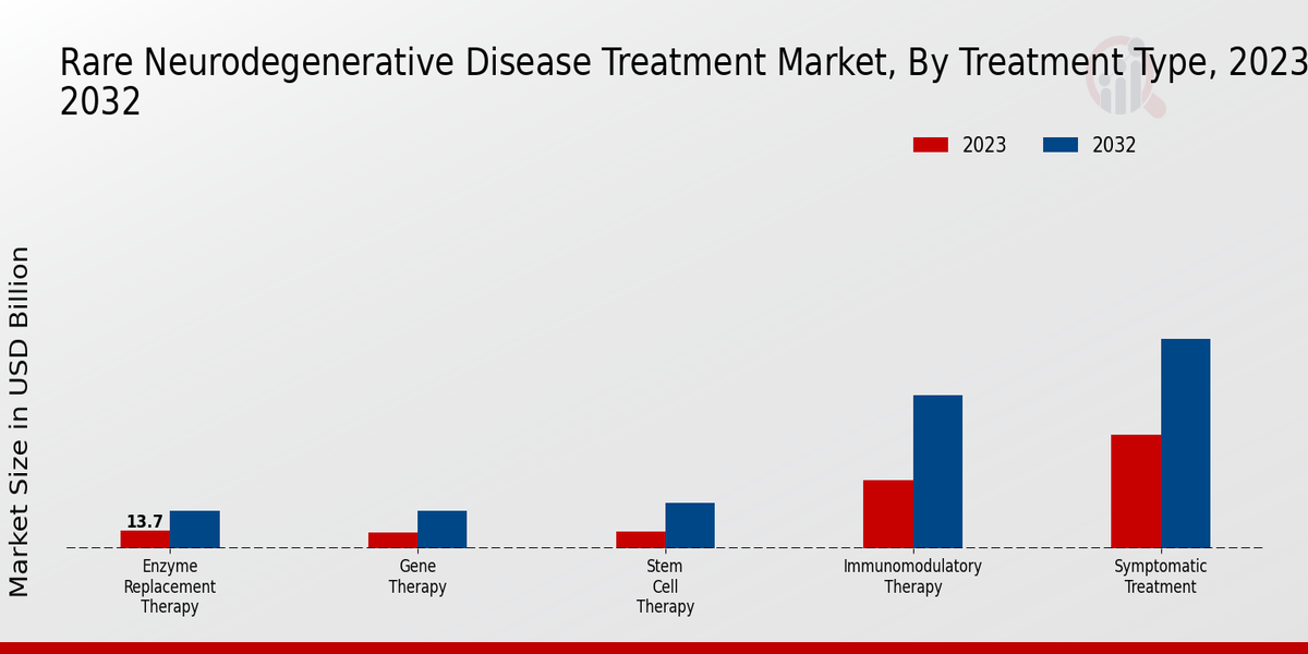 Rare Neurodegenerative Disease Treatment Market Treatment Type Insights