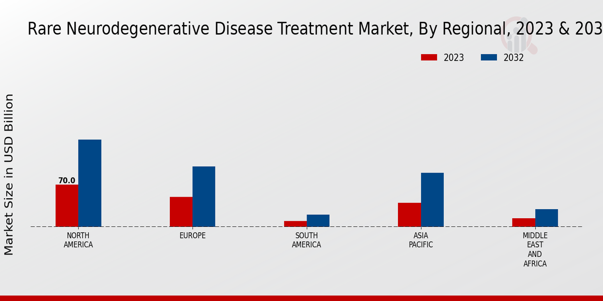 Rare Neurodegenerative Disease Treatment Market Regional Insights  